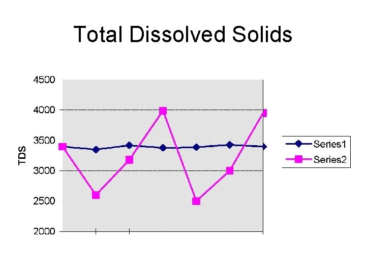 Total Dissolved Solids 