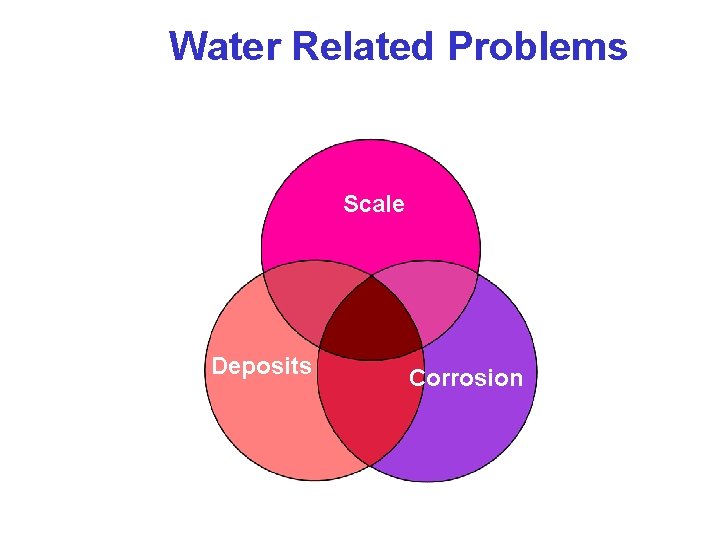 Water Related Problems Scale Deposits Corrosion 