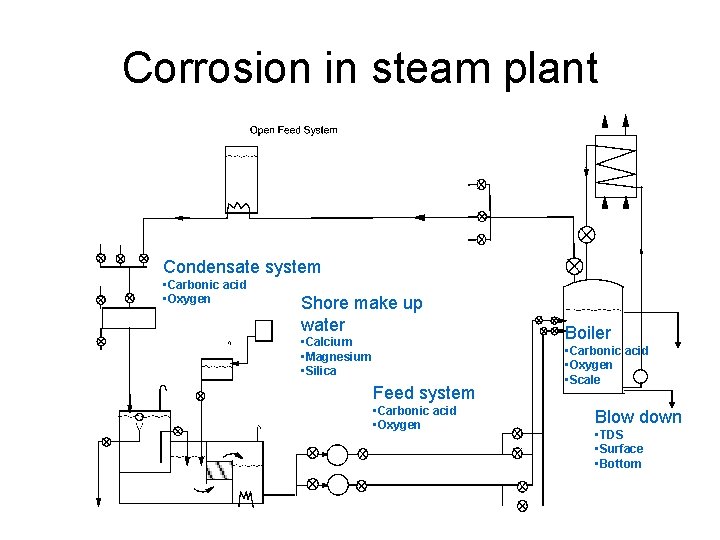 Corrosion in steam plant Condensate system • Carbonic acid • Oxygen Shore make up