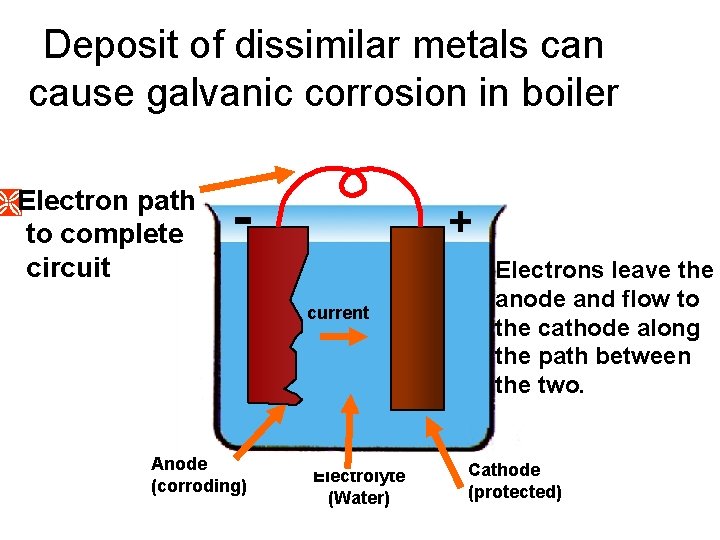 Deposit of dissimilar metals can cause galvanic corrosion in boiler ÌElectron path to complete