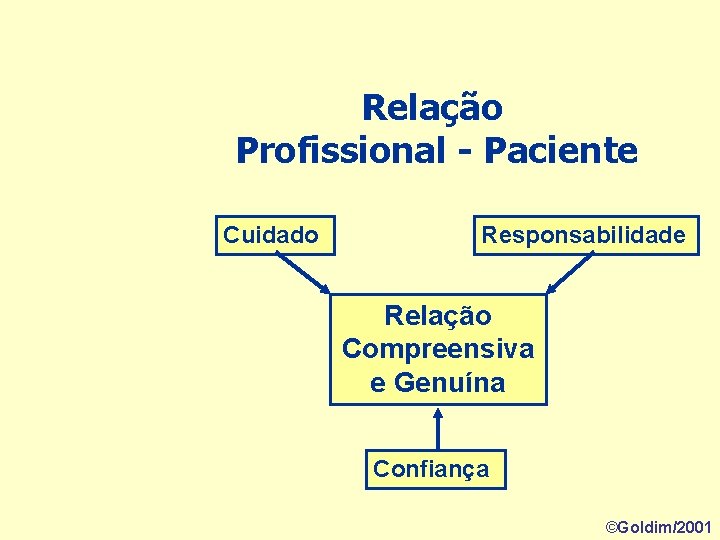 Relação Profissional - Paciente Cuidado Responsabilidade Relação Compreensiva e Genuína Confiança ©Goldim/2001 