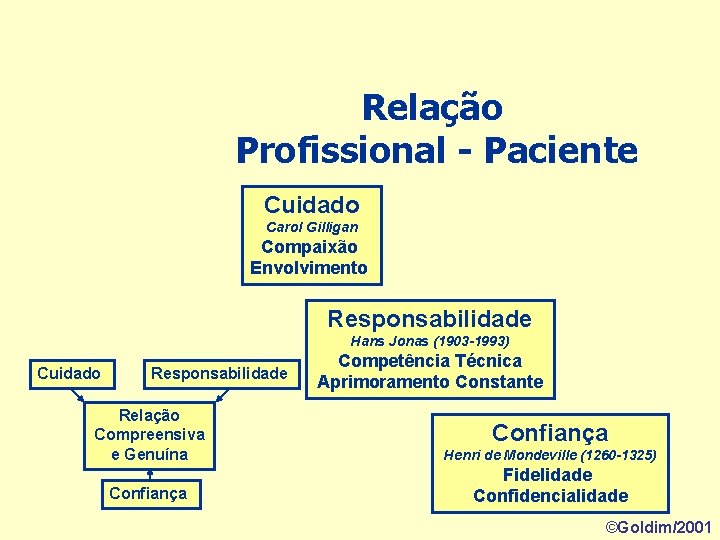 Relação Profissional - Paciente Cuidado Carol Gilligan Compaixão Envolvimento Responsabilidade Hans Jonas (1903 -1993)