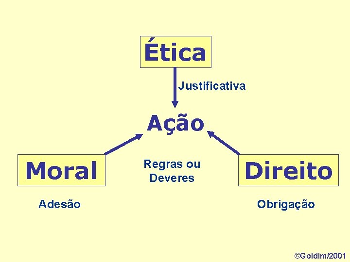 Ética Justificativa Ação Moral Adesão Regras ou Deveres Direito Obrigação ©Goldim/2001 