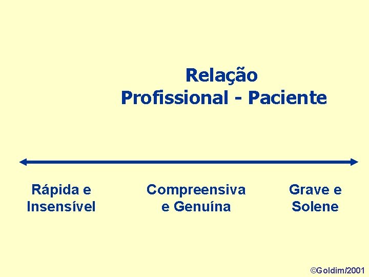 Relação Profissional - Paciente Rápida e Insensível Compreensiva e Genuína Grave e Solene ©Goldim/2001