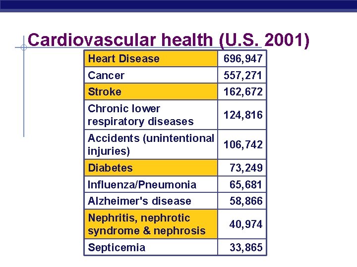 Cardiovascular health (U. S. 2001) Heart Disease 696, 947 Cancer 557, 271 Stroke 162,