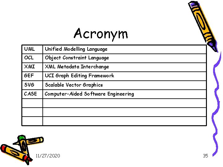Acronym UML Unified Modelling Language OCL Object Constraint Language XMI XML Metadata Interchange GEF