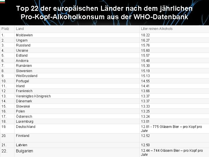 Top 22 der europäischen Länder nach dem jährlichen Pro-Kopf-Alkoholkonsum aus der WHO-Datenbank Platz Land