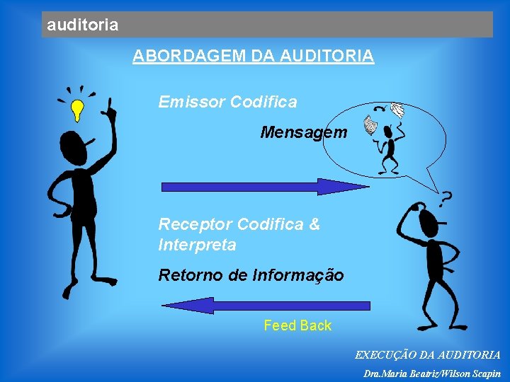 auditoria ABORDAGEM DA AUDITORIA Emissor Codifica Mensagem Receptor Codifica & Interpreta Retorno de Informação