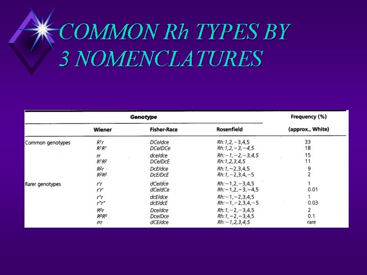 COMMON Rh TYPES BY 3 NOMENCLATURES 