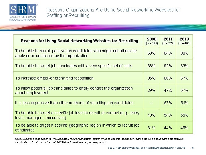 Reasons Organizations Are Using Social Networking Websites for Staffing or Recruiting 2008 2011 2013