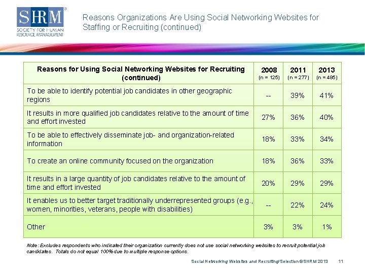 Reasons Organizations Are Using Social Networking Websites for Staffing or Recruiting (continued) Reasons for