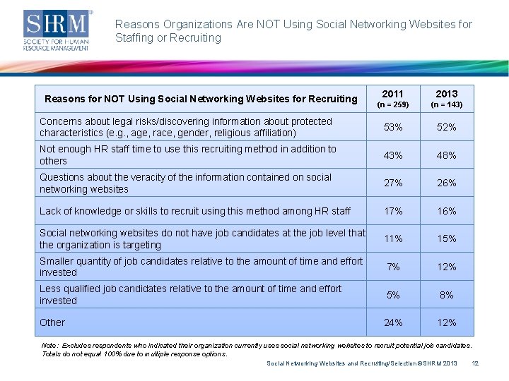 Reasons Organizations Are NOT Using Social Networking Websites for Staffing or Recruiting 2011 2013