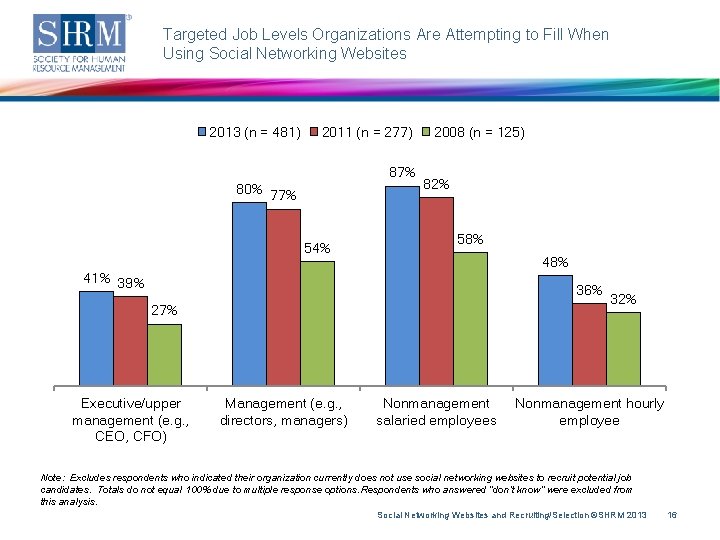 Targeted Job Levels Organizations Are Attempting to Fill When Using Social Networking Websites 2013