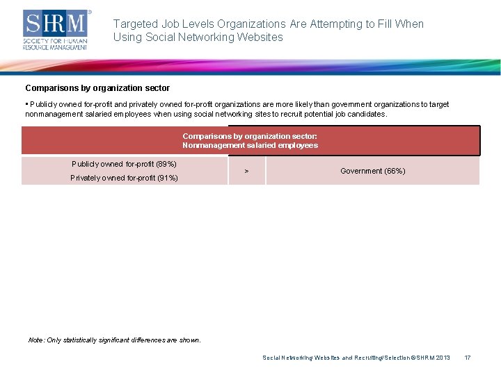 Targeted Job Levels Organizations Are Attempting to Fill When Using Social Networking Websites Comparisons