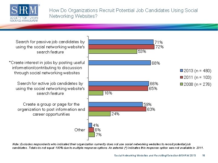 How Do Organizations Recruit Potential Job Candidates Using Social Networking Websites? Search for passive