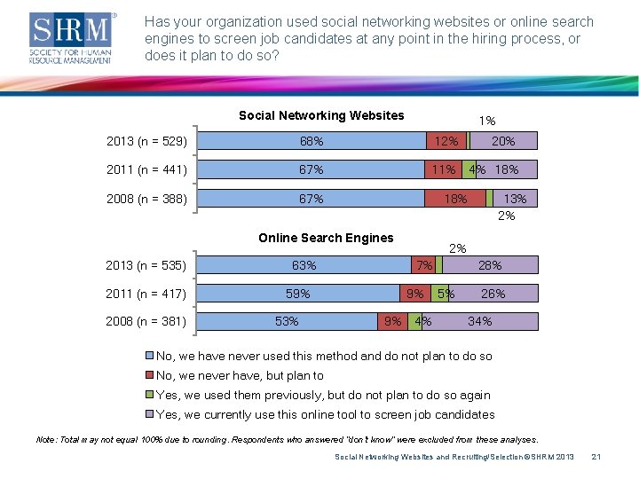Has your organization used social networking websites or online search engines to screen job
