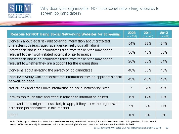 Why does your organization NOT use social networking websites to screen job candidates? 2008