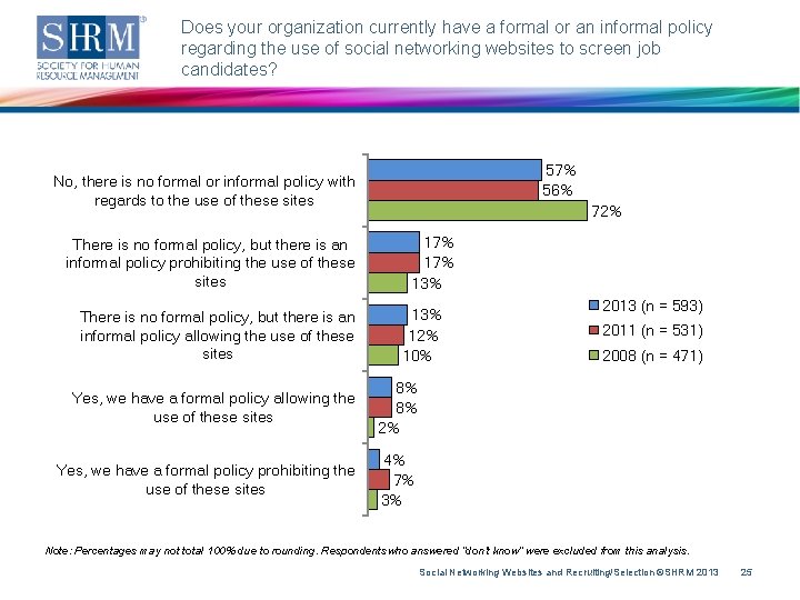 Does your organization currently have a formal or an informal policy regarding the use