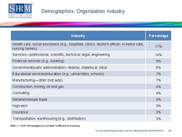 Demographics: Organization Industry Percentage Health care, social assistance (e. g. , hospitals, clinics, doctor's