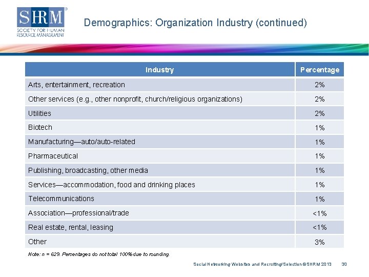 Demographics: Organization Industry (continued) Industry Percentage Arts, entertainment, recreation 2% Other services (e. g.