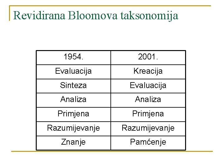 Revidirana Bloomova taksonomija 1954. 2001. Evaluacija Kreacija Sinteza Evaluacija Analiza Primjena Razumijevanje Znanje Pamćenje Revidirana Bloomova taksonomija 1954. 2001. Evaluacija Kreacija Sinteza Evaluacija Analiza Primjena Razumijevanje Znanje Pamćenje