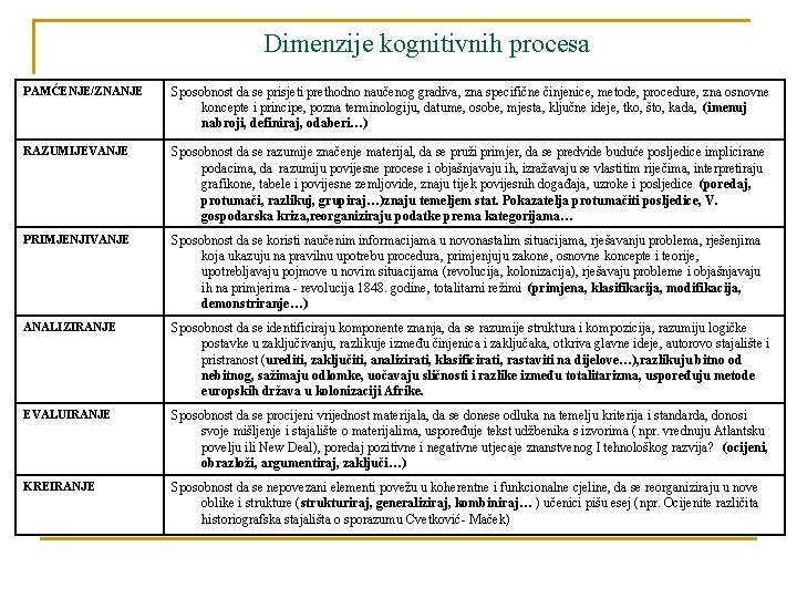 Dimenzije kognitivnih procesa PAMĆENJE/ZNANJE Sposobnost da se prisjeti prethodno naučenog gradiva, zna specifične činjenice,