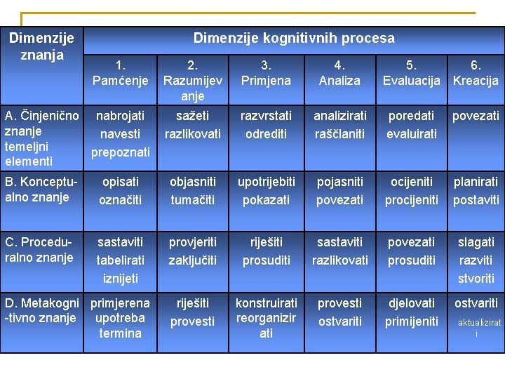 Dimenzije znanja Dimenzije kognitivnih procesa 1. Pamćenje 2. Razumijev anje 3. Primjena 4. Analiza