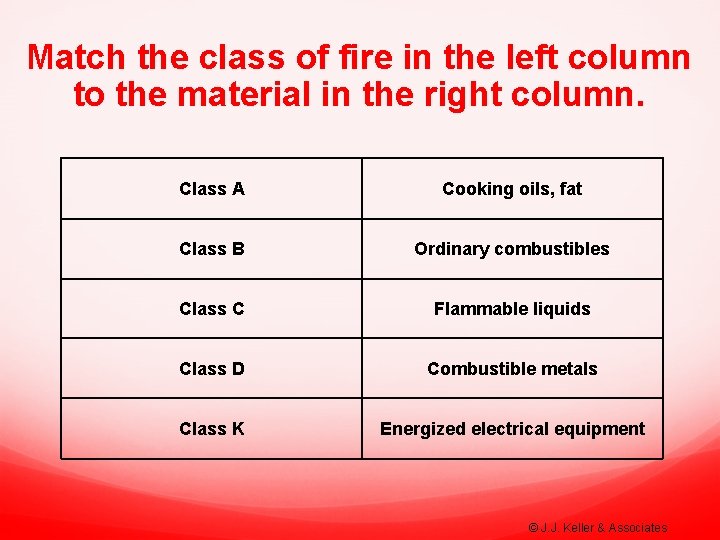 Match the class of fire in the left column to the material in the
