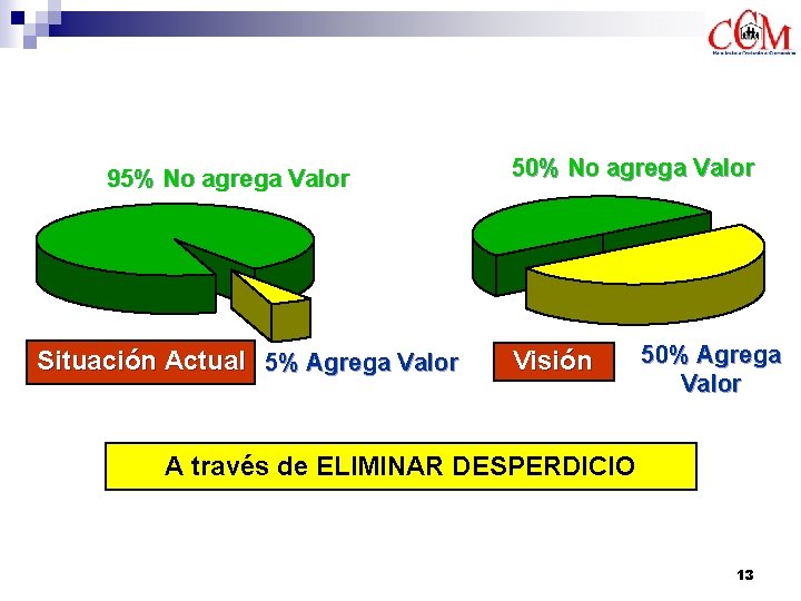 Oportunidad 95% No agrega Valor Situación Actual 5% Agrega Valor 50% No agrega Valor