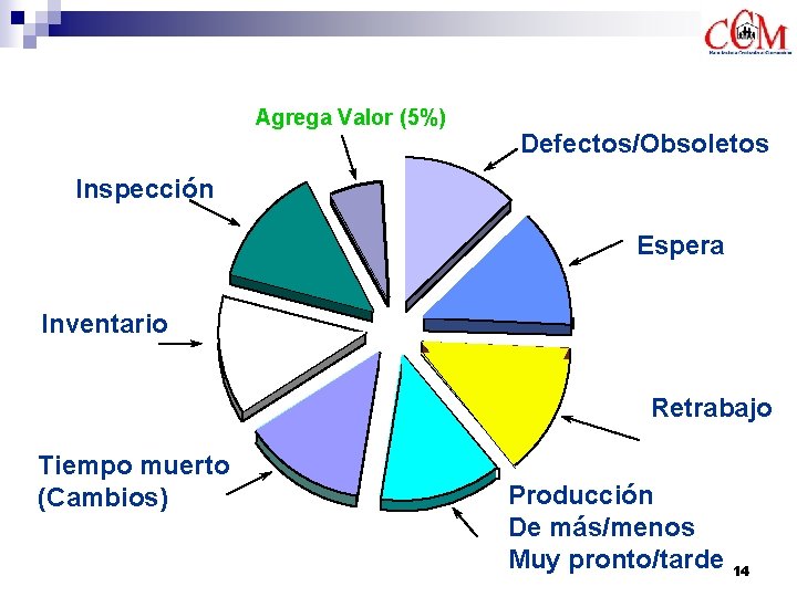 Actividades que NO Agregan Valor Agrega Valor (5%) “Siete desperdicios capitales” Defectos/Obsoletos Inspección Espera