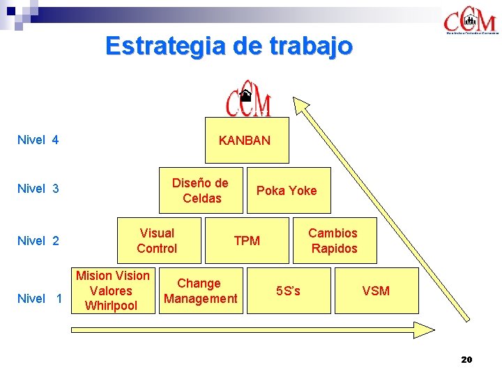 Estrategia de trabajo Consumer Centered Manufacturing Nivel 4 KANBAN Diseño de Celdas Nivel 3