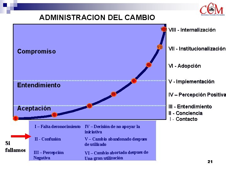 ADMINISTRACION DEL CAMBIO VIII VII Compromiso VI V Entendimiento IV III Aceptación I II