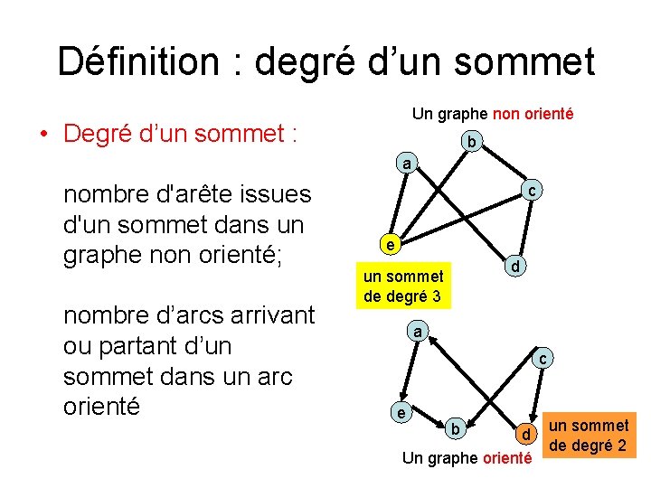 Définition : degré d’un sommet Un graphe non orienté • Degré d’un sommet :