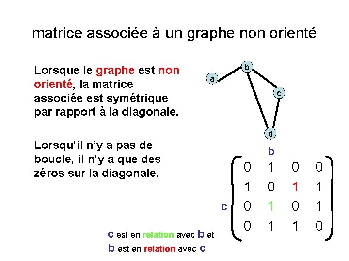 matrice associée à un graphe non orienté Lorsque le graphe est non orienté, la