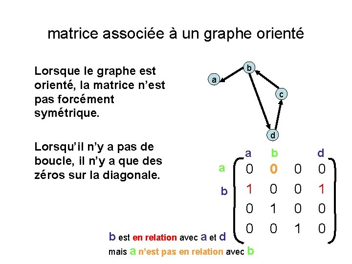 matrice associée à un graphe orienté Lorsque le graphe est orienté, la matrice n’est