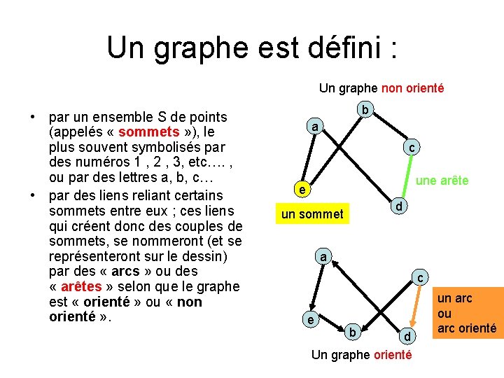 Un graphe est défini : Un graphe non orienté • par un ensemble S