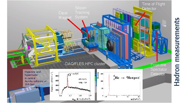DAQ/FLES HPC cluster Hyperons and hypernuclei in central Au+Au collisions at 10 A Ge.