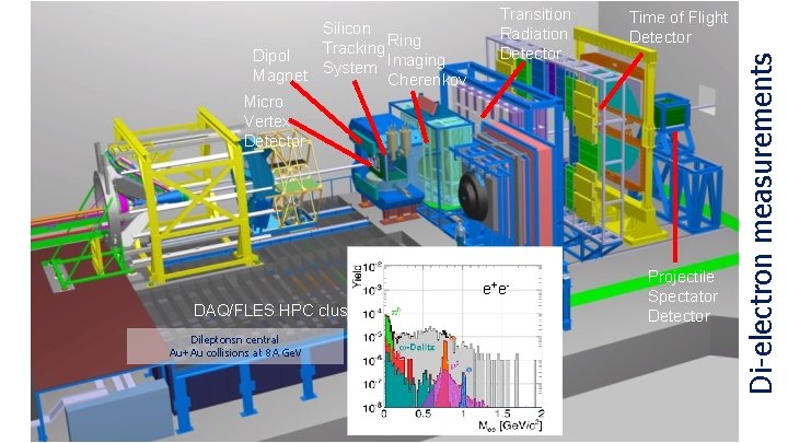 Transition Radiation Detector e+e. DAQ/FLES HPC cluster Dileptonsn central Au+Au collisions at 8 A