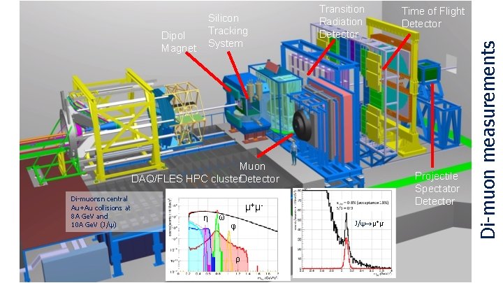 Dipol Magnet Transition Radiation Detector Muon Detector DAQ/FLES HPC cluster Di-muonsn central Au+Au collisions