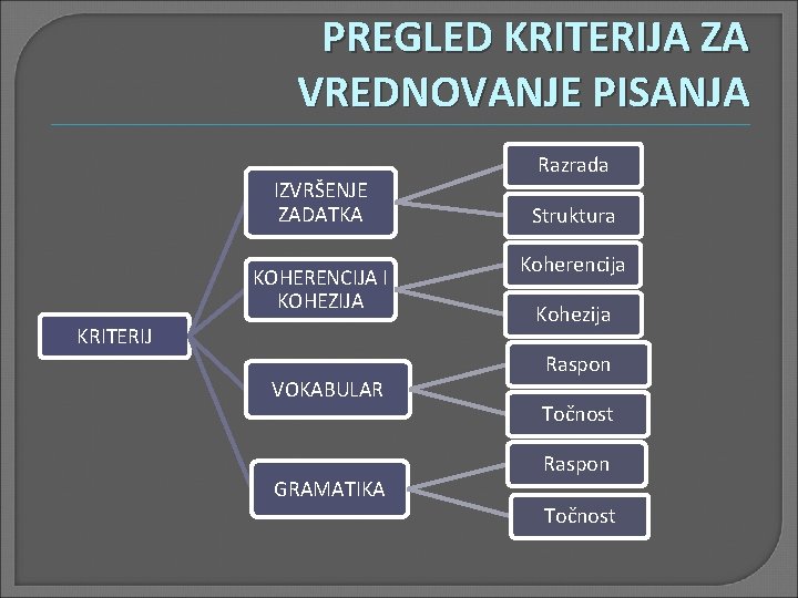 PREGLED KRITERIJA ZA VREDNOVANJE PISANJA IZVRŠENJE ZADATKA KOHERENCIJA I KOHEZIJA KRITERIJ VOKABULAR GRAMATIKA Razrada