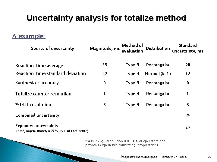 Uncertainty analysis for totalize method A example: Source of uncertainty Magnitude, ms Method of