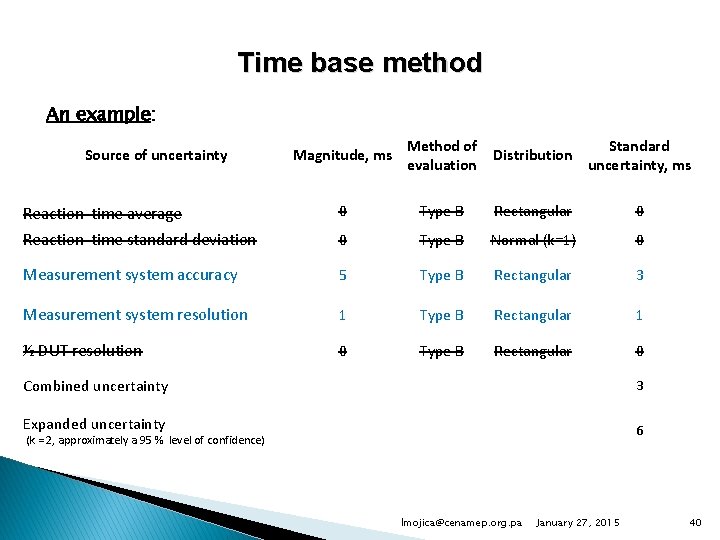 Time base method An example: Magnitude, ms Method of evaluation Distribution Standard uncertainty, ms