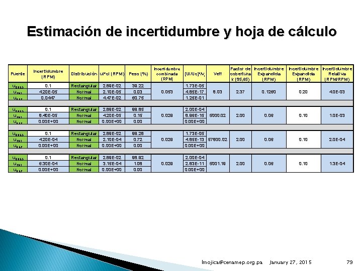 Estimación de incertidumbre y hoja de cálculo Fuente Incertidumbre (RPM) u. ORES u. PAT