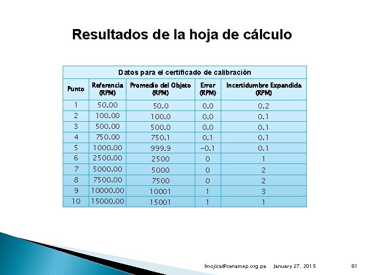 Resultados de la hoja de cálculo Datos para el certificado de calibración Punto Referencia
