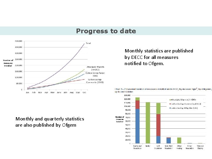 Progress to date Monthly statistics are published by DECC for all measures notified to