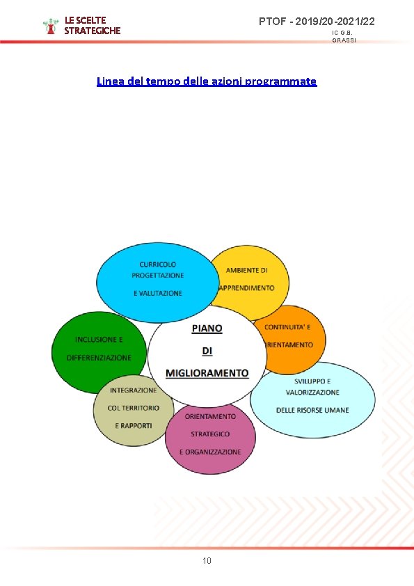 LE SCELTE STRATEGICHE PTOF - 2019/20 -2021/22 IC G. B. GRASSI Linea del tempo