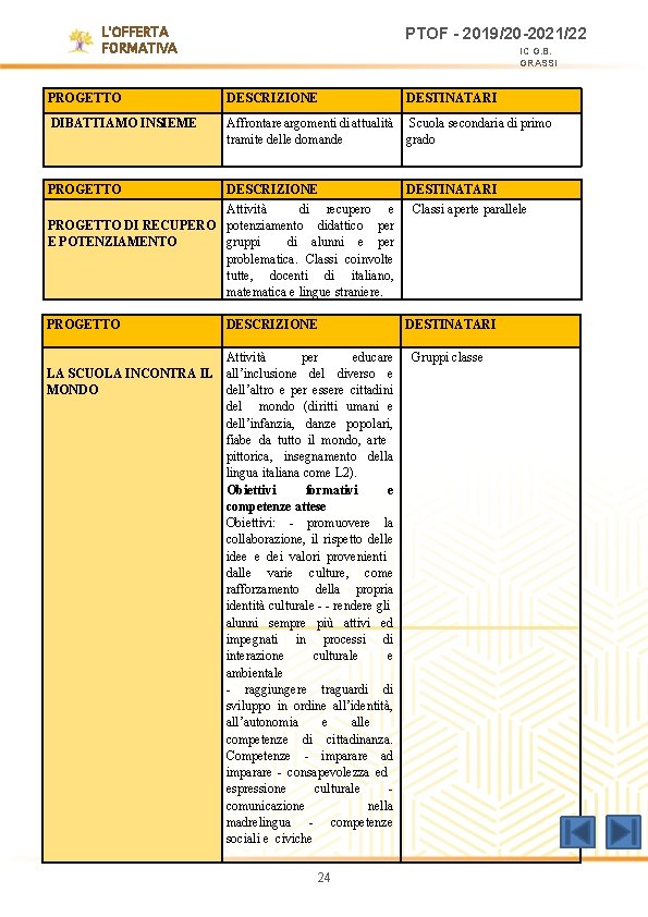 L'OFFERTA FORMATIVA PTOF - 2019/20 -2021/22 IC G. B. GRASSI PROGETTO DESCRIZIONE DESTINATARI DIBATTIAMO