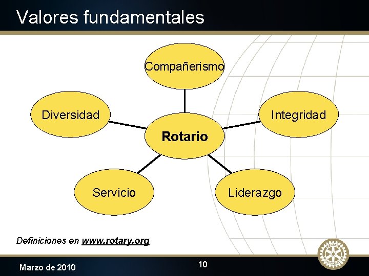 Valores fundamentales Compañerismo Diversidad Integridad Rotario Servicio Liderazgo Definiciones en www. rotary. org Marzo