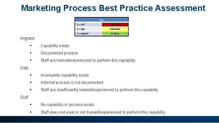 Marketing Process Best Practice Assessment Key 1 = Gulf Difficult 2 = Gap Attainable