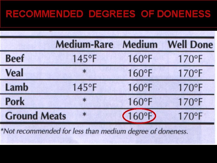 RECOMMENDED DEGREES OF DONENESS 